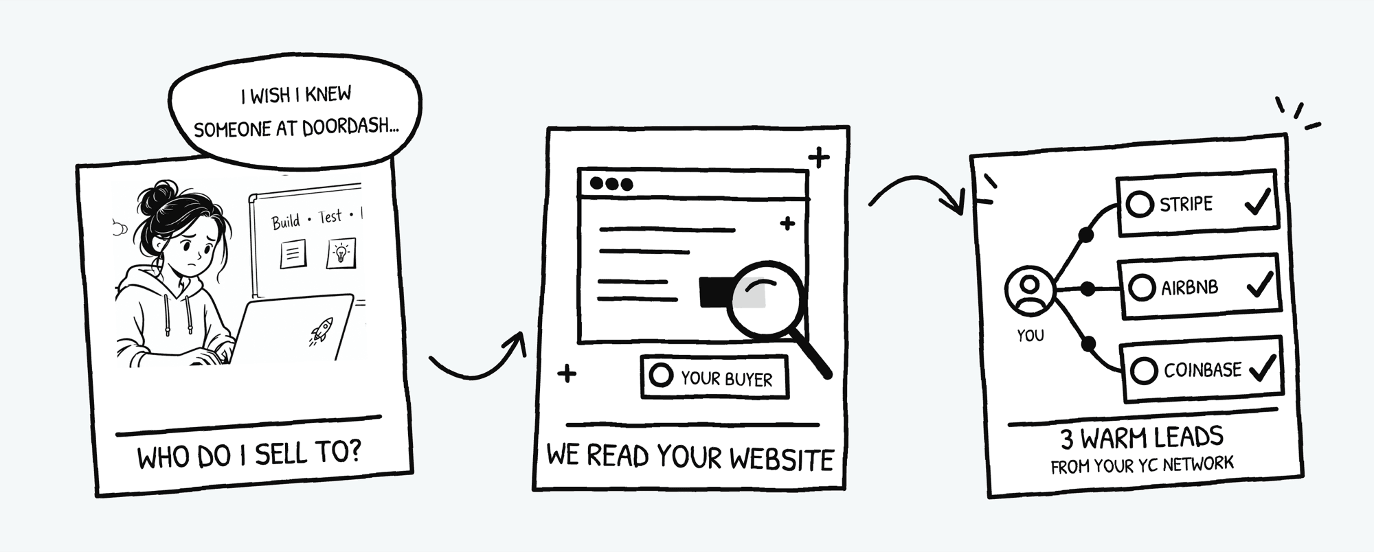Three hand-drawn panels. A founder at a laptop asks who do I sell to, wishing she knew someone at DoorDash. A magnifying glass over a website finds your buyer. Then three warm leads from your YC network: Stripe, Airbnb, and Coinbase, each linked to you.
